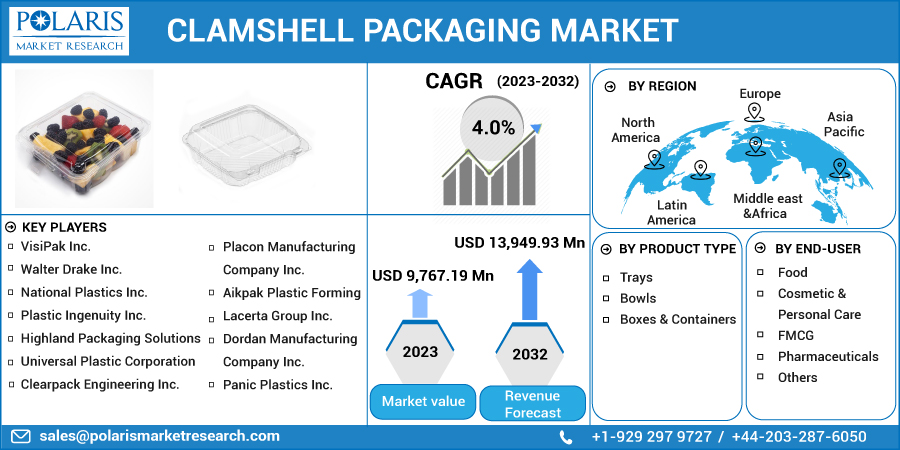 Clamshell Packaging Market